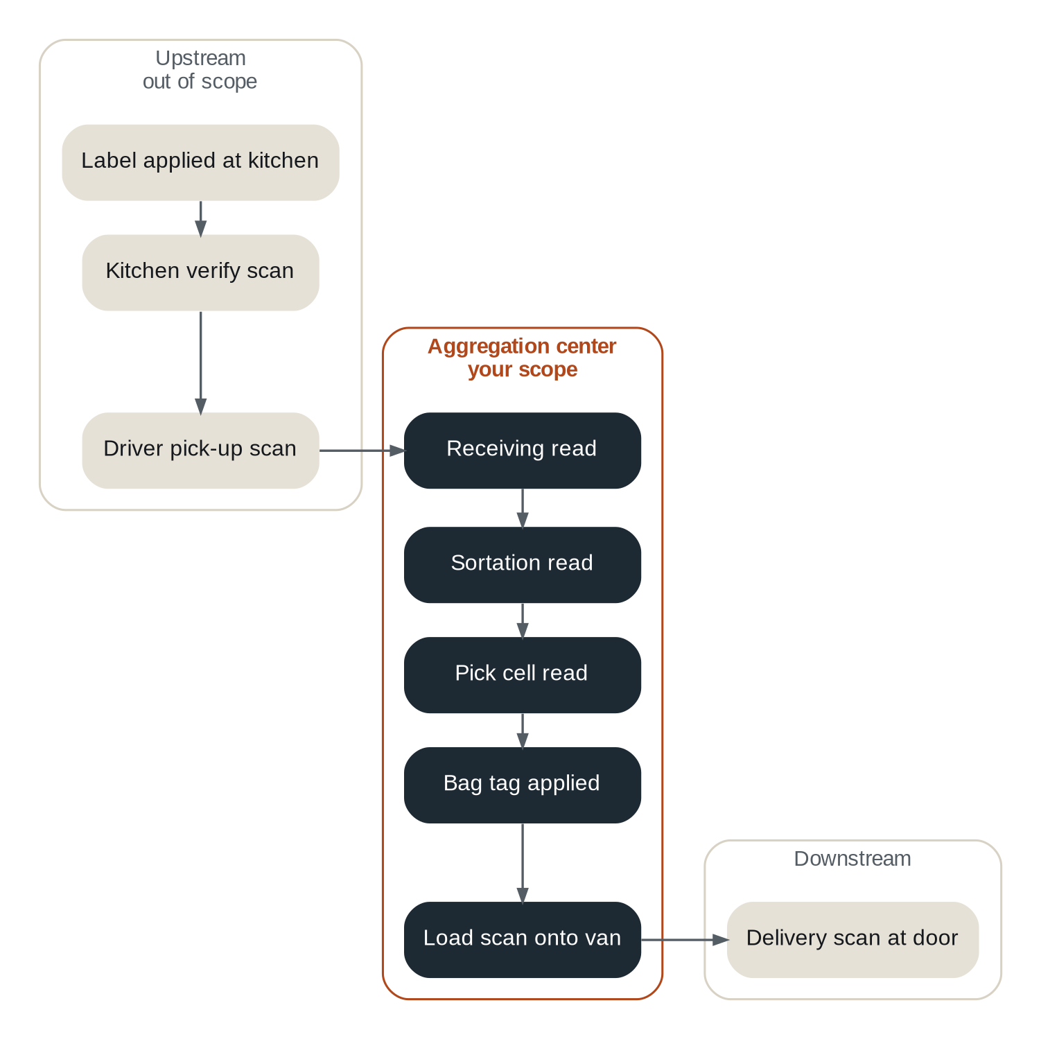 Figure 3 — Chain of custody. Every box is a scan event reconciled against an expected inventory.