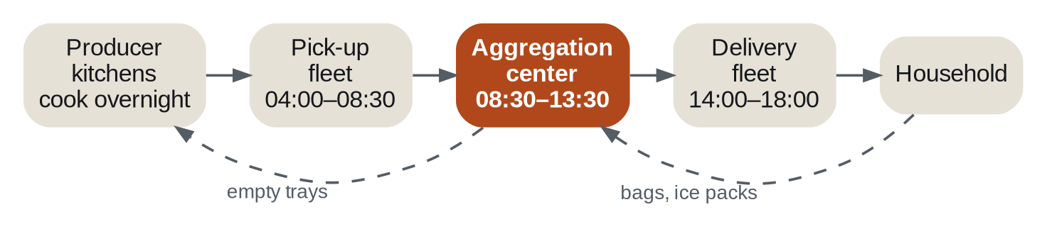 Figure 1 — The operating model. Dashed lines are return flows.