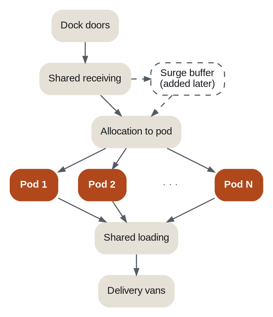Figure 2 — Site topology. Every pod is identical; the surge buffer is added once volume requires it.
